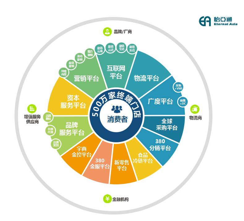 【媒体报道】万亿市场,10亿用户,怡亚通和它的未来商业生态圈