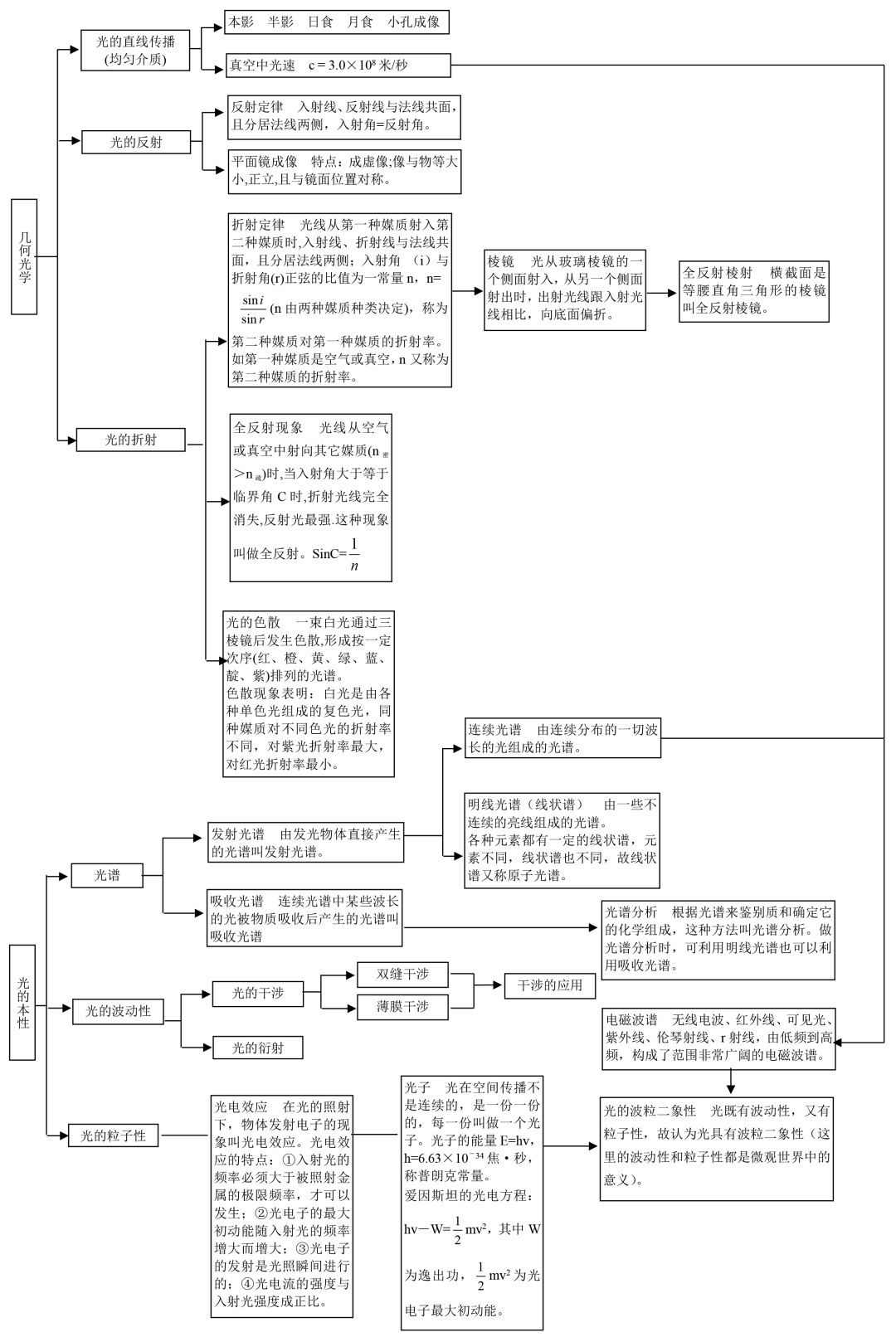 干货| 高中物理框架图,让零碎知识"串联"起来