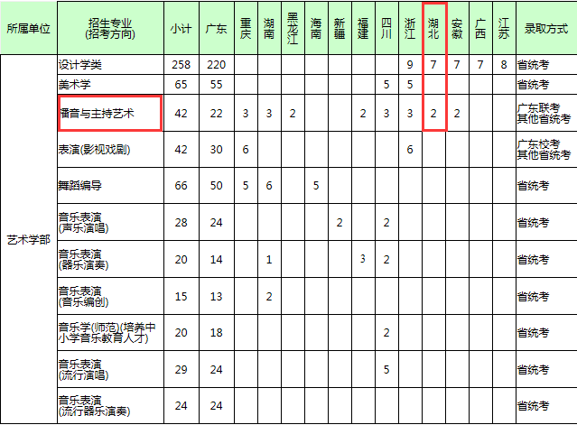 艺考资讯湖北播音统考招生2人深圳大学2022年本科艺术类专业招生简章