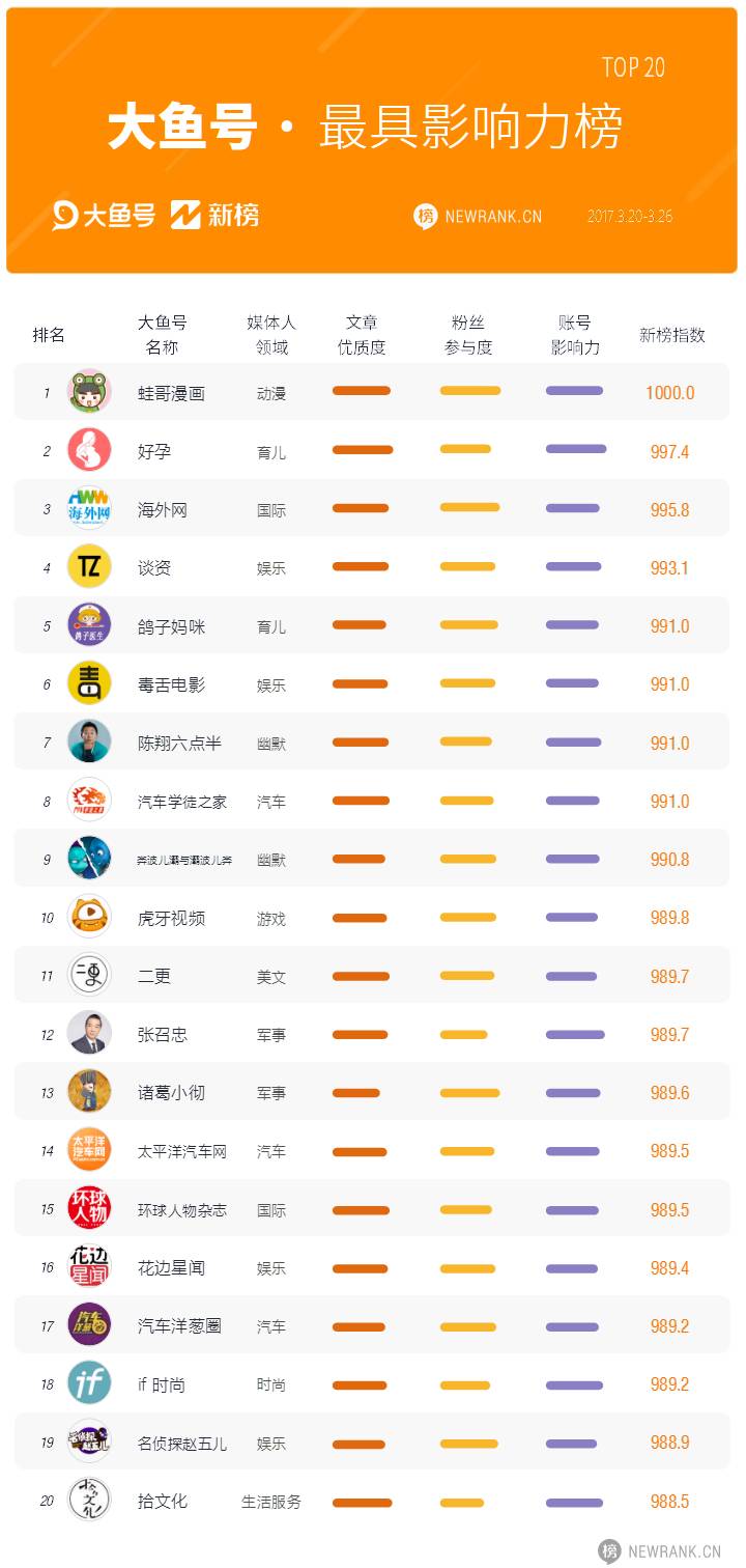 一周获数百万阅读,"温情八卦自媒体"夺冠最具潜力榜 | 大鱼号