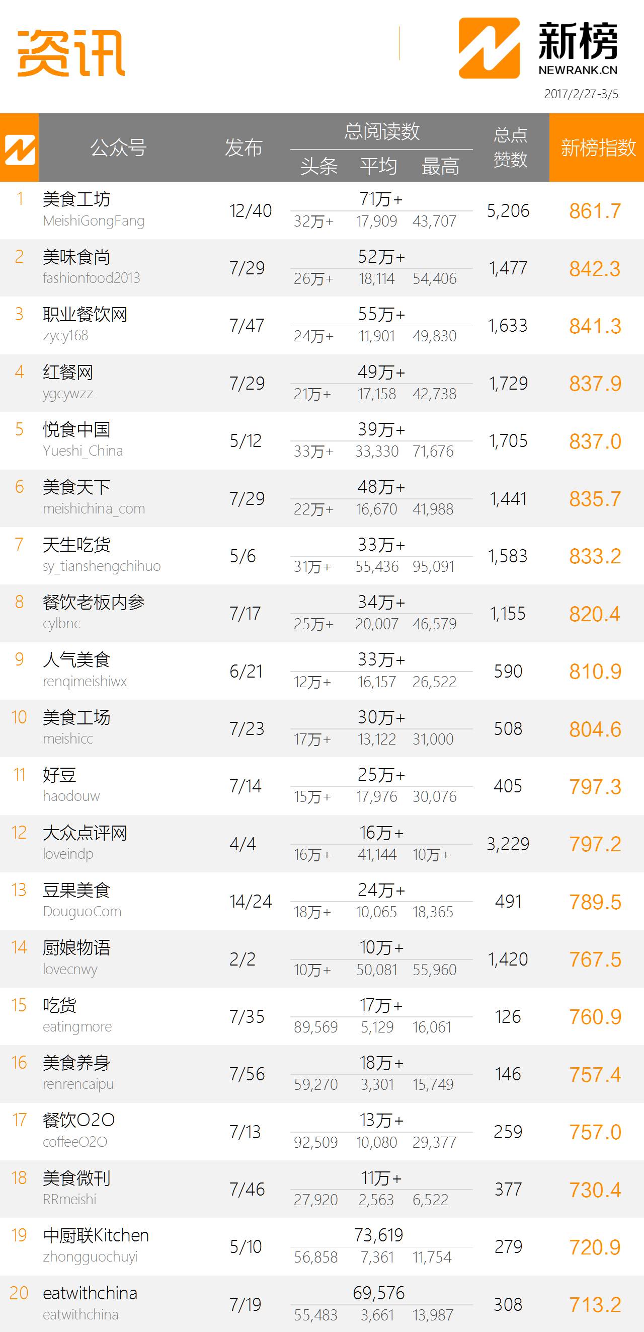 成都火锅排名前十强 辣度爆表的城市有啥子好吃的？“成都美食”连升十名摘得亚军  | 美食周榜