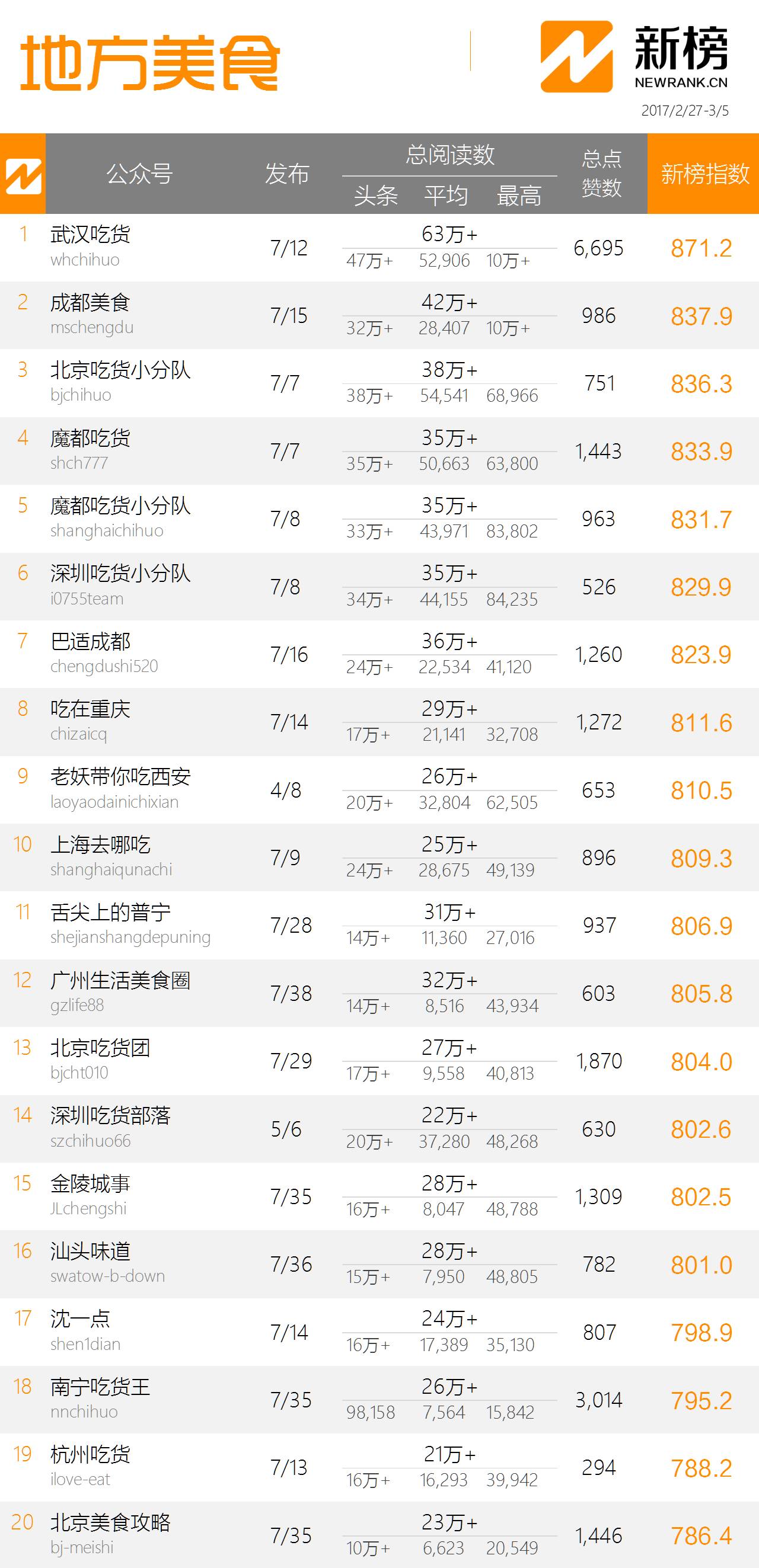 2万辣度有多辣_成都火锅排名前十强_成都pm25爆表