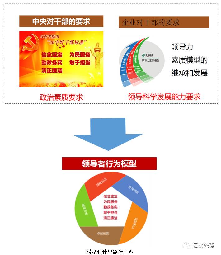 领导干部的政治素质要求,结合落实中国邮政"一体两翼"经营发展战略和
