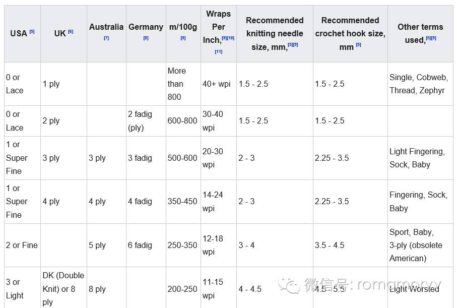 维基百科的对照表,连建议使用的钩针棒针粗细都写出来了.