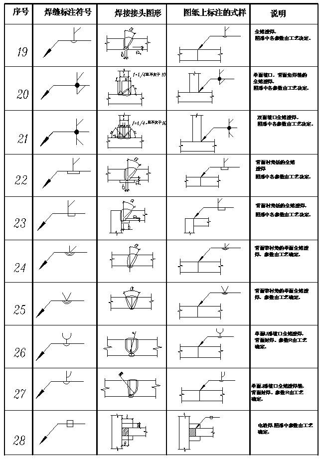 钢结构设计图中的焊接符号标注大全,别问小编为什么这么无私,小编是