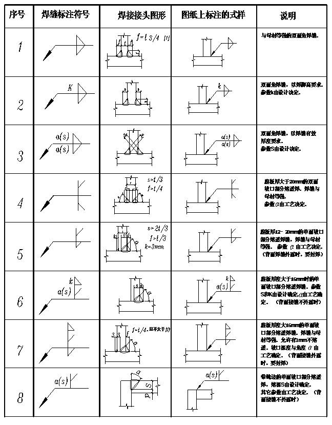 钢结构设计图中的焊接符号标注大全,别问小编为什么这么无私,小编是