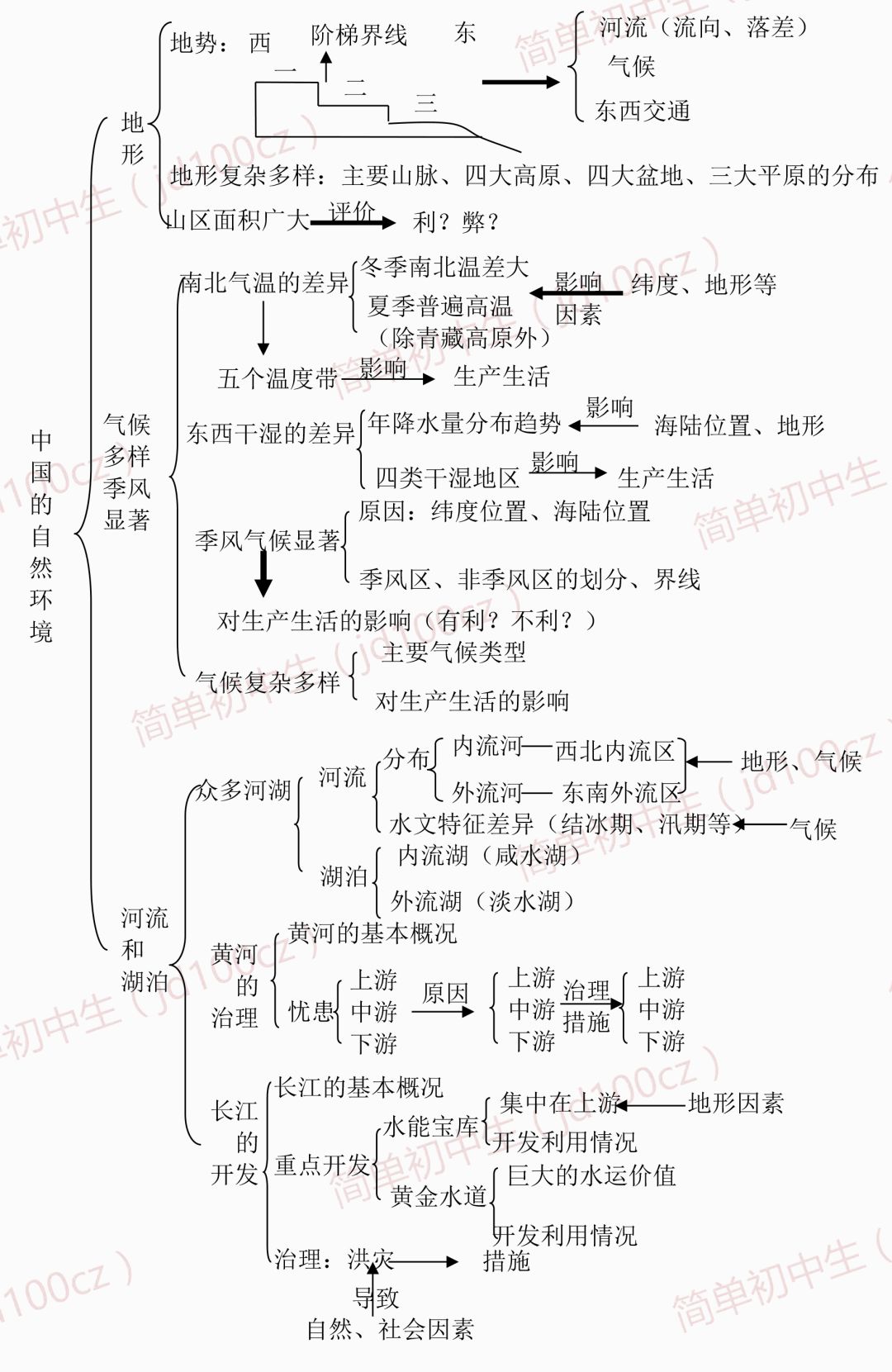 第二章  中国的自然环境