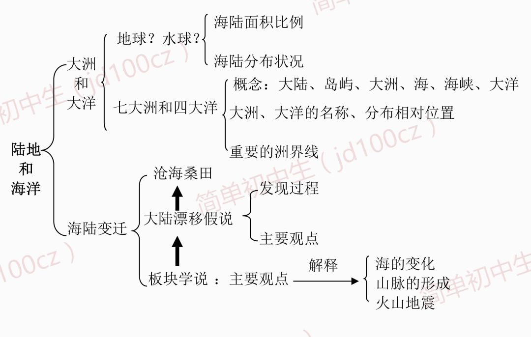 第二章  陆地和海洋