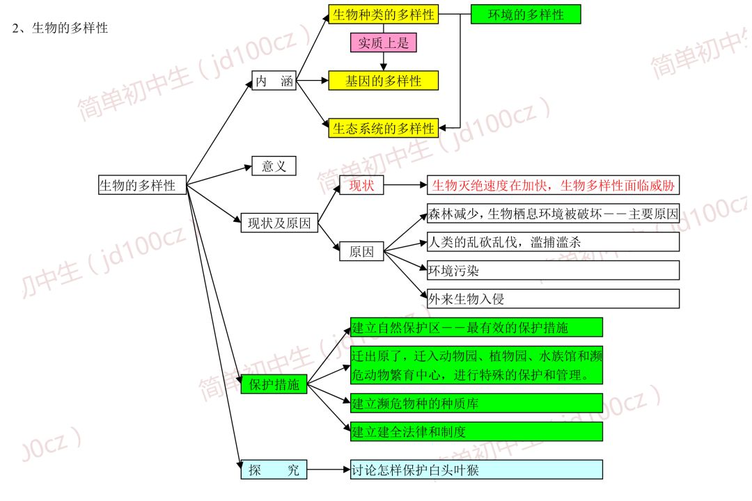 初中生物重要概念思维导图,照这个复习准没错!值得收藏