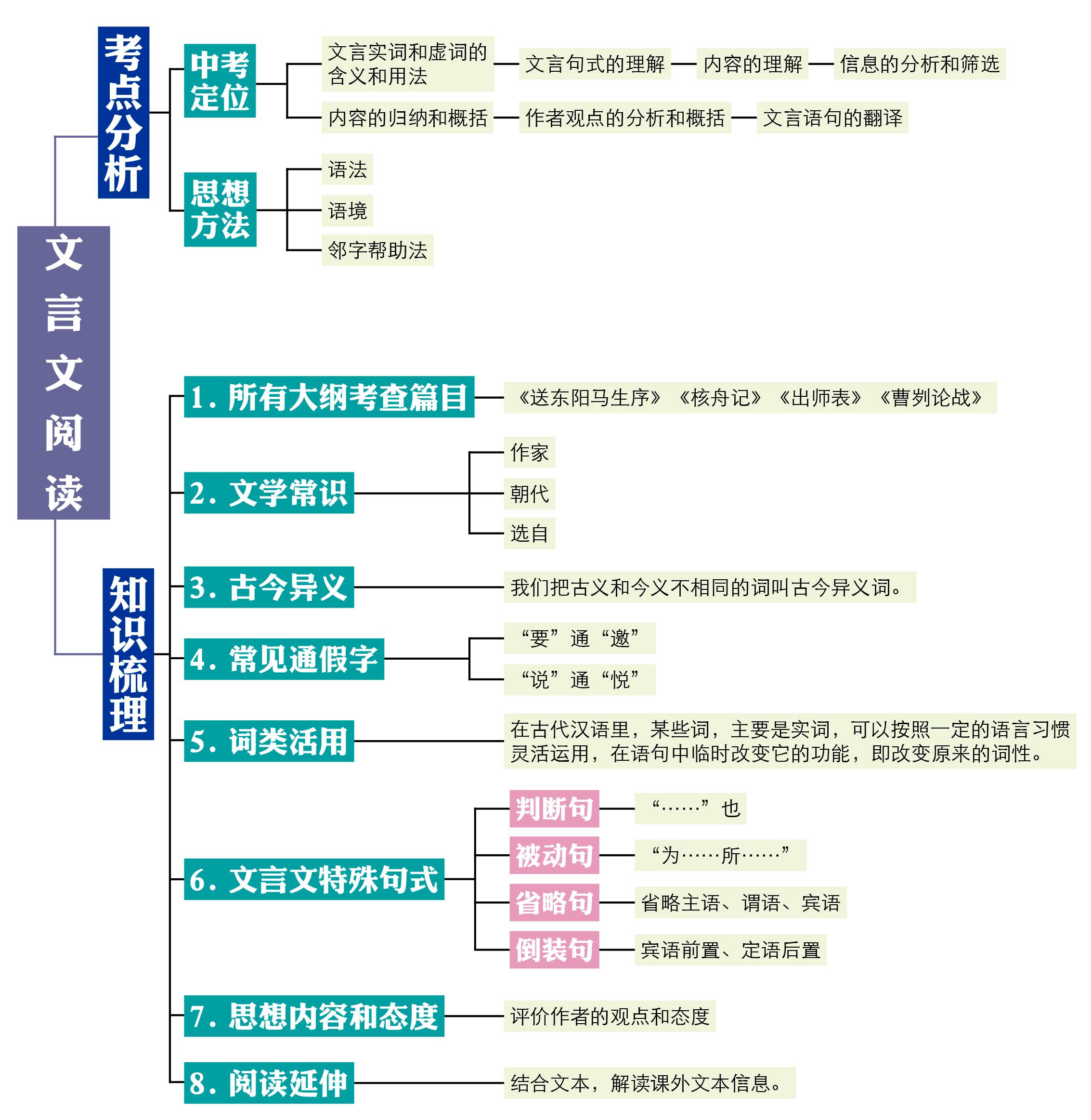 女学霸亲手画的思维导图,8张图涵盖初中语文全部知识点!