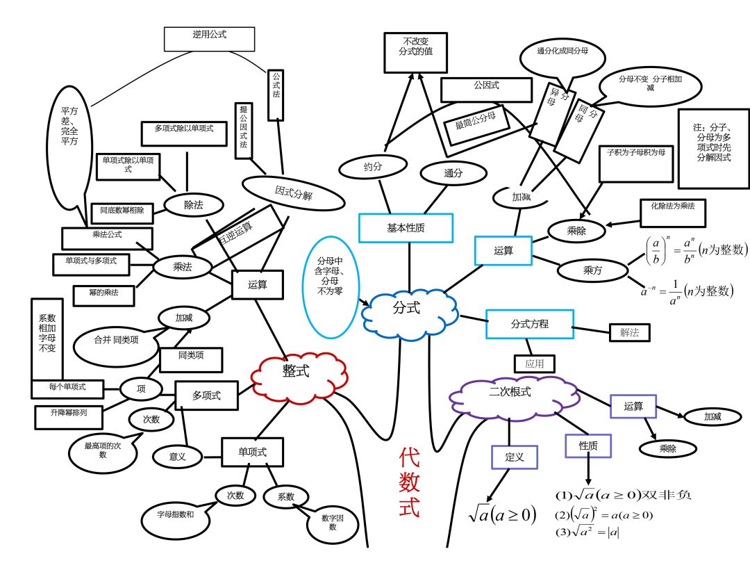 这10张树状导图把初中3年的数学知识做了梳理总结,是很全面的复习