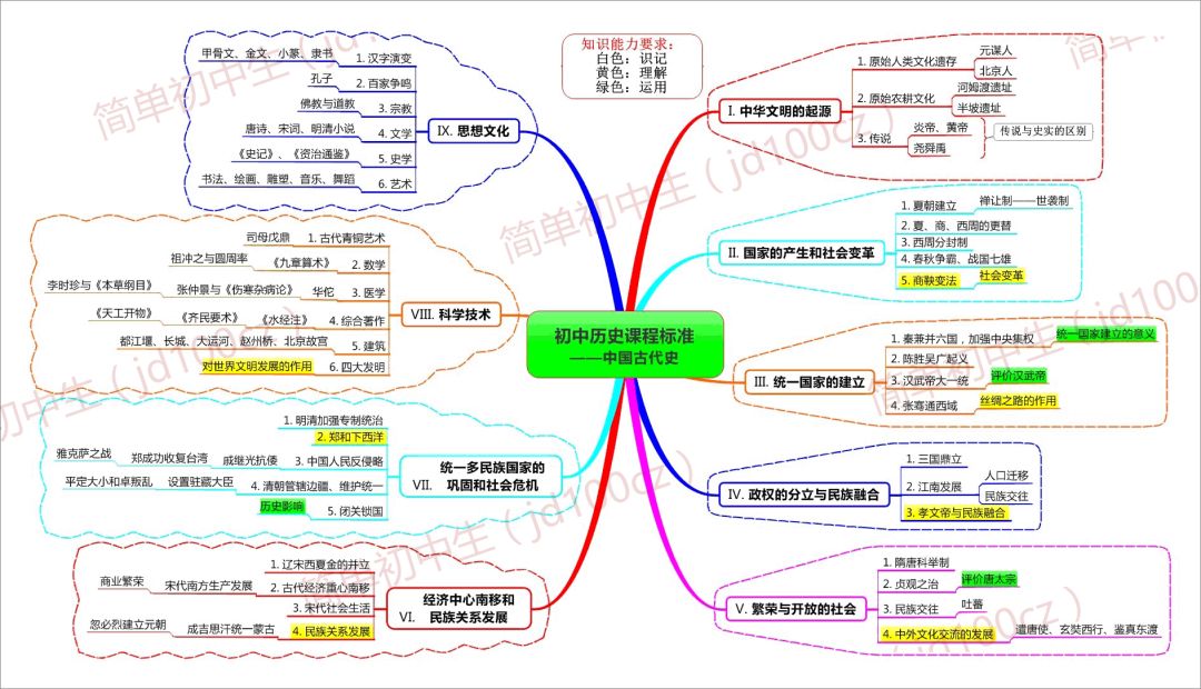 初中历史老师总结的必考知识结构图,这样记历史知识好