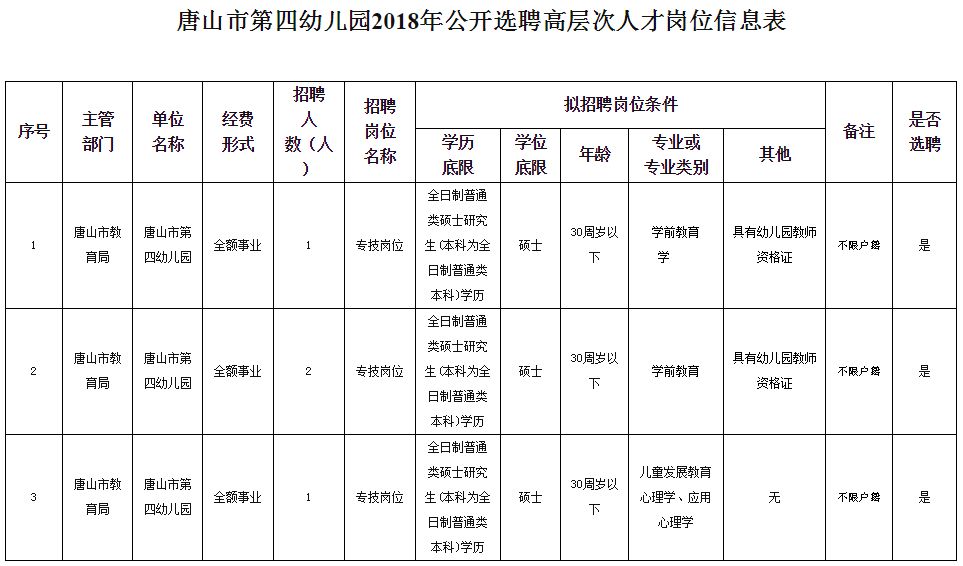 岗位条件详见《唐山市第四幼儿园2018年公开选聘高层次人才岗位条件表