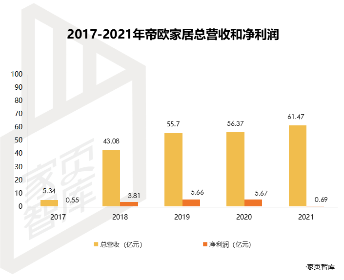 家页观察房地产暴增时代终结帝欧家居转身向何处