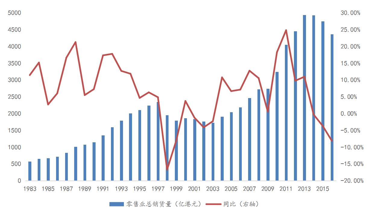 数据显示,香港2016年全年零售业总销货量4366亿港元,同比下滑8.