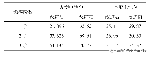 學習筆記|動力電池包CAE分析案例的圖3