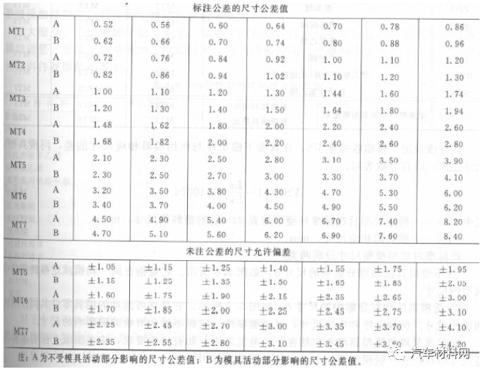 这两个标准内容相同,塑料件尺寸精度分为八级.