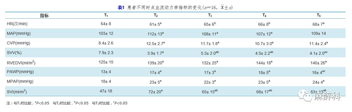 svv,cvp和pawp监测肾移植术患者容量变化准确性的比较