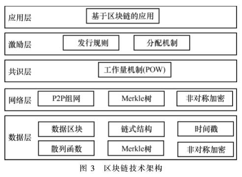 区块链技术原理、应用领域及挑战