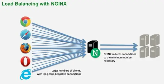 基于 Nginx 的软件负载均衡实现解读