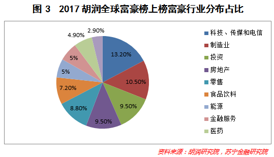 【财富管理】从2017胡润全球富豪榜看全民焦虑下的机会选择