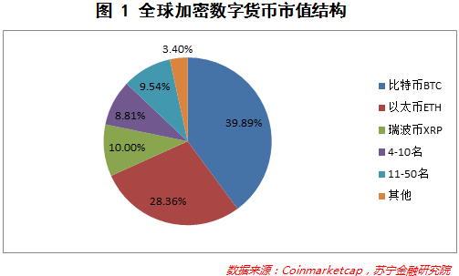 比特幣、以太幣.....加密數字貨幣的投資邏輯是什麼？ 科技 第4張