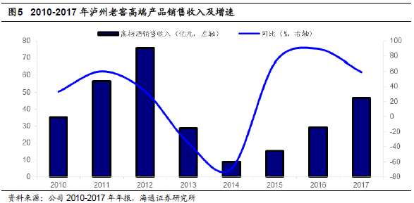 泸州老窖深度报告:复兴路上,加速在即(海通食品闻宏伟/唐宇/成珊)