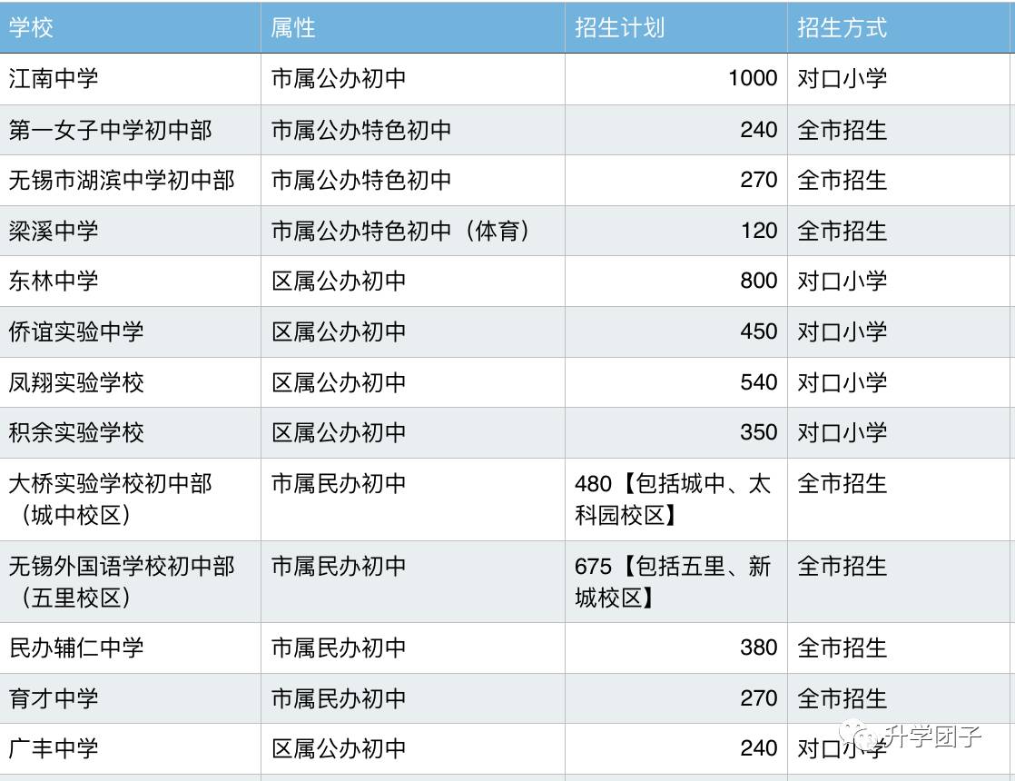 无论是公办还是民办,都在整个无锡首屈一指处于第一梯队