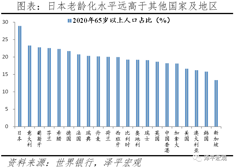 日本人口老龄化程度加深,人口金字塔由扩张型转为收缩型,2020年65岁及