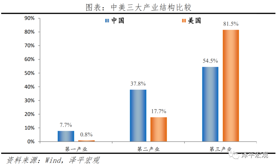 2020年我国三大产业占gdp的比重分别为7.7,37.8%和54.