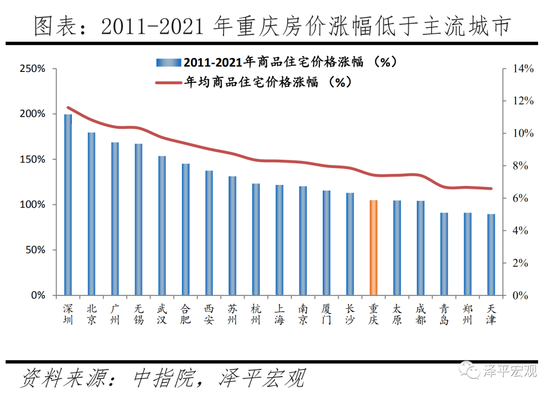 涨幅在全国主要城市处较低水平从房价绝对值看,2021年7月重庆二手住宅