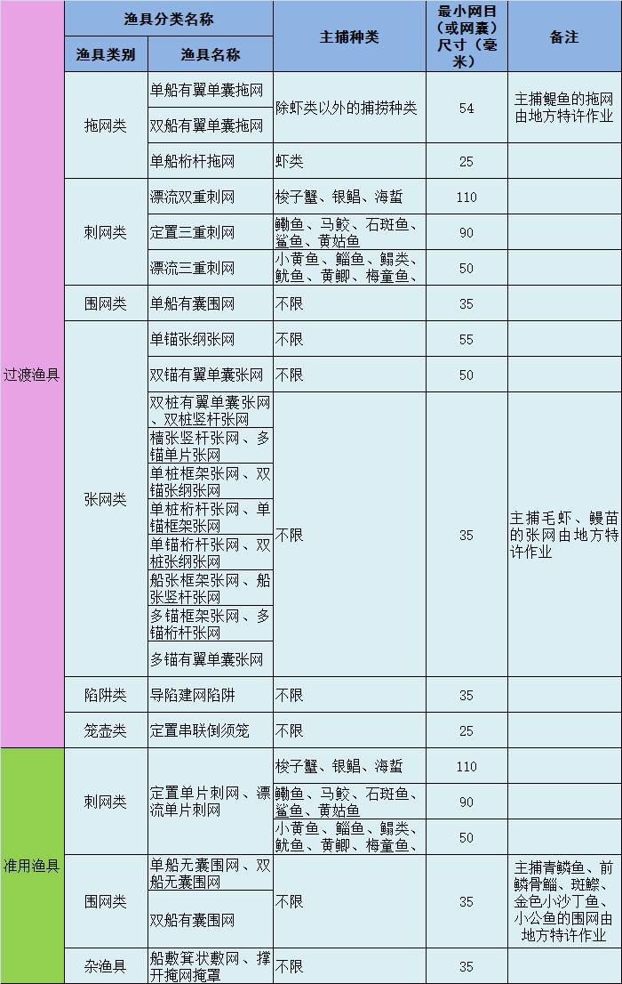 印发了《农业部关于禁止使用双船单片多囊拖网等十三种渔具的通告》