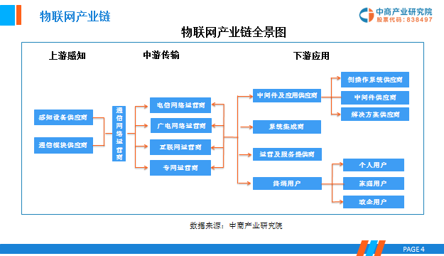 2019年物联网产业链前景研究报告