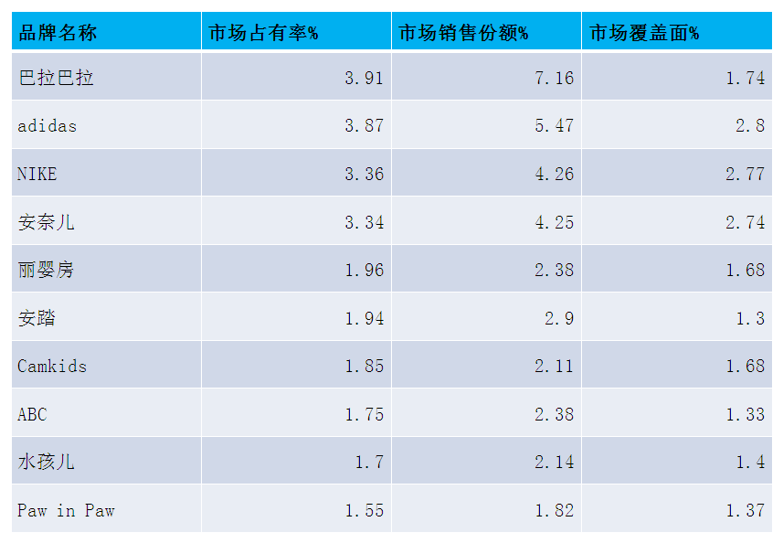 中国童装十大品牌排行榜