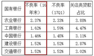 我们看到，银行信贷的平均不良率在1.7%左右，有的银行甚至去到2%。