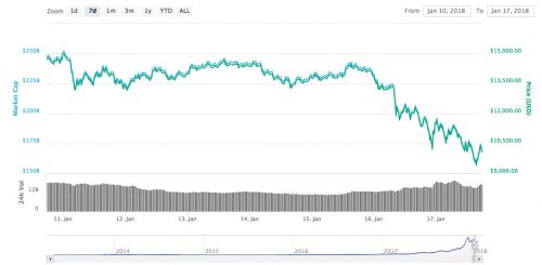 今天币圈大盘下跌原因_比特币下跌概念股_比特币12月份下跌原因