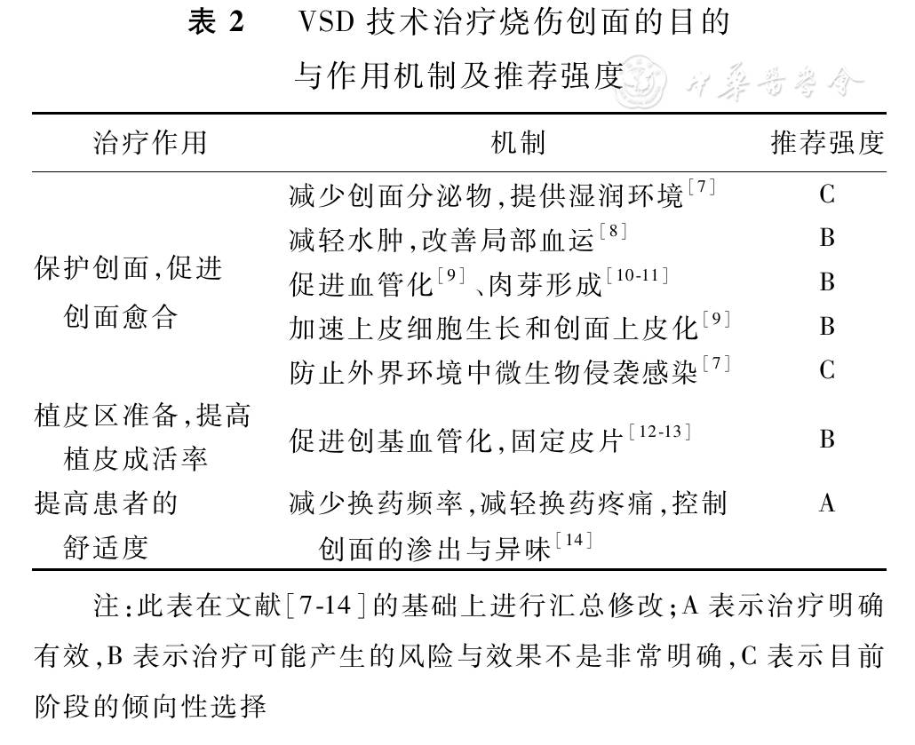为什么负压引流负压封闭引流技术在烧伤外科应用的全国专家共识(2017版)_https://www.jmylbn.com_新闻资讯_第2张