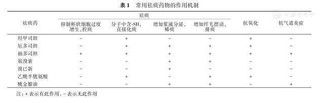 浅谈祛痰药物的合理使用