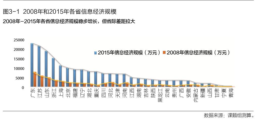 中国信息化百人会《2016中国信息经济发展报告》