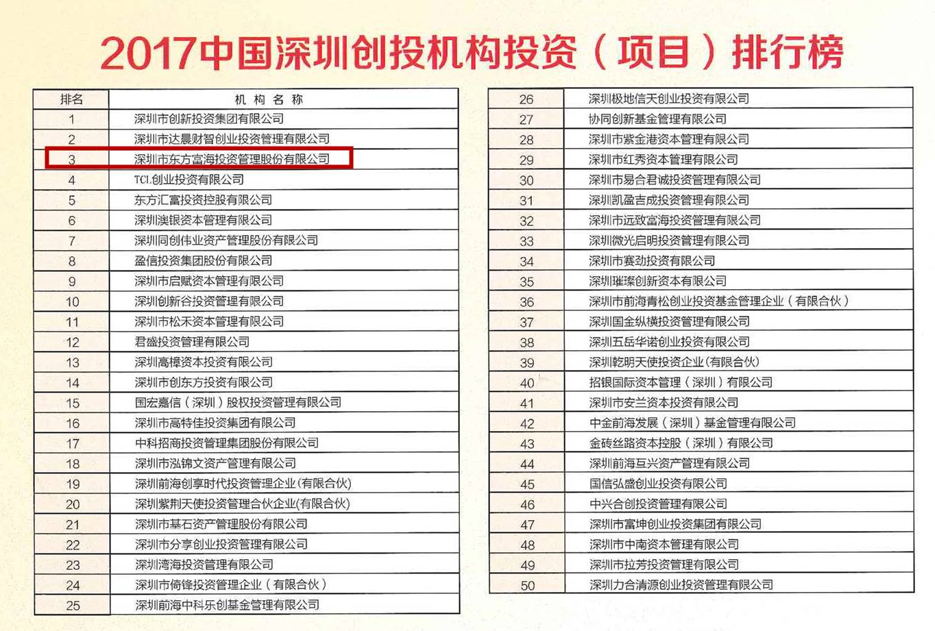 健康创业项目排行榜发布 中国深圳投资系列榜单正式发布