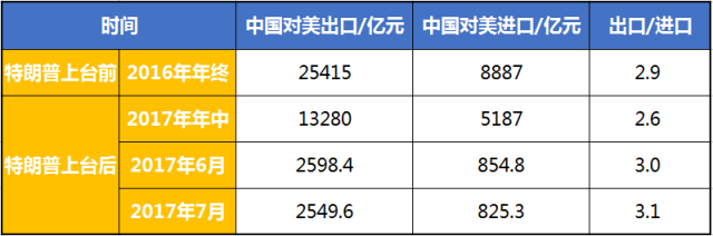 数据来源于国家统计局、中国海关总署