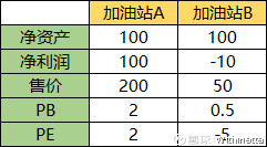 最后，对于第三种说法（“公司好是好，但是PB太高了，买入风险很大”），它背后的思维是缺少有形资产支撑（即PB高）的企业，价值早晚会跌落，不该贸然买入，这同样是错误的。因为决定企业价值的很多因素并不列在有形资产里，例如：长期费用化的研发投入，卓越领导层的管理能力，得天独厚的品牌优势等。