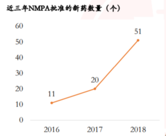 ������ҵ֤ȯ��ͳ�ƣ�Ŀǰ�������е��ص㴴��ҩ������й�����Ҫ���£�