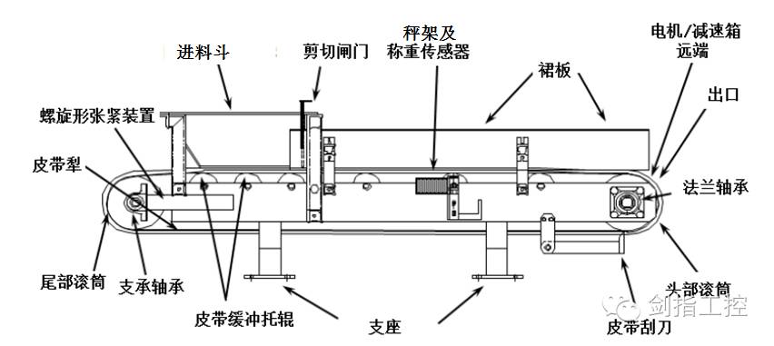 开课啦方原柏定量皮带秤知识讲座第一讲概述