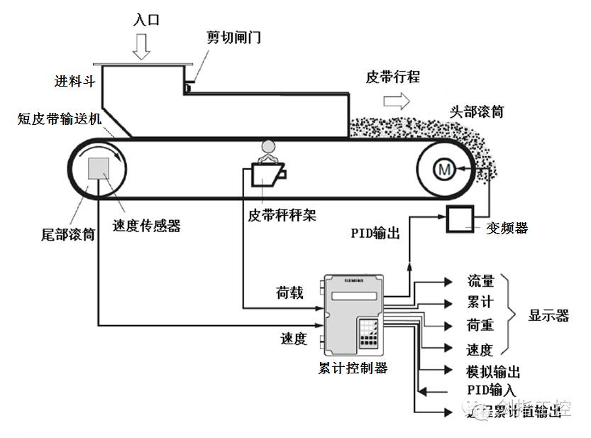 【开课啦!】方原柏定量皮带秤知识讲座——第一讲概述