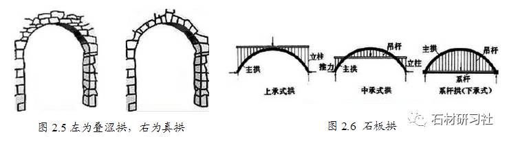 在一些帝王和贵族的金字塔,墓葬中有一些运用,大致有三种类型:叠涩拱