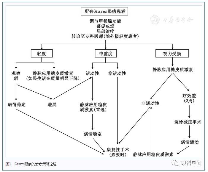 除了那些通过调节甲状腺功能和局部应