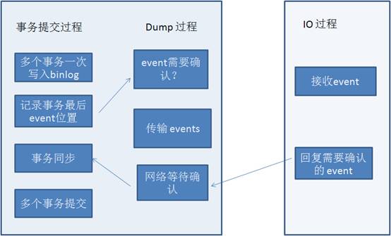 MySQL分布式数据库高可用实践：架构、复制机制、多机房