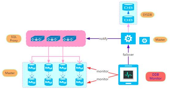 MySQL分布式数据库高可用实践：架构、复制机制、多机房