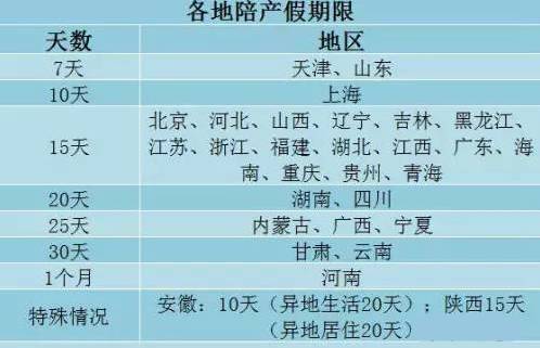 29省明确陪产假天数!女人生娃男人也休假~看看你那儿能休几天?-怀孕期